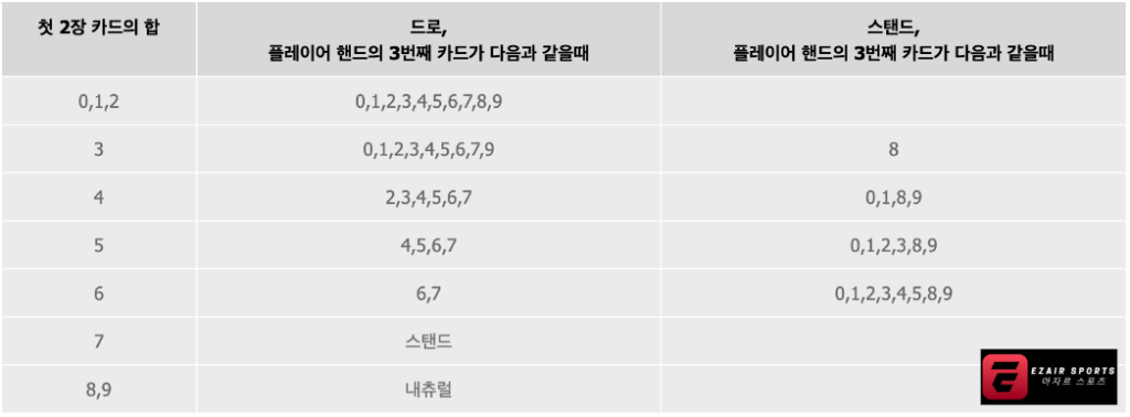 온라인 바카라 게임 전략